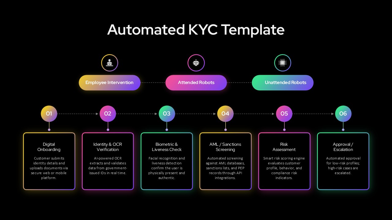 Automated KYC process diagram showing digital onboarding, identity verification, biometric checks and risk assessment workflow for PowerPoint