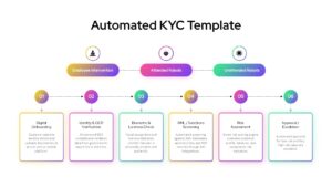 Know your customer KYC process diagram showing onboarding, identity verification, biometric checks and risk assessment workflow, for Google Slides.