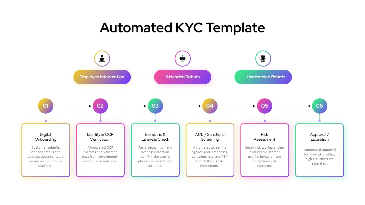Know your customer KYC process diagram showing onboarding, identity verification, biometric checks and risk assessment workflow, for Google Slides.