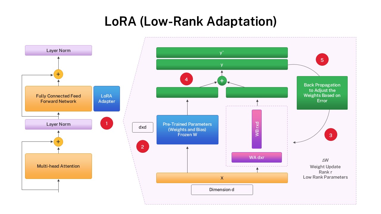LoRA - low rank adaptation PPT diagram showing LLM architecture with attention layers adapters and weight update process