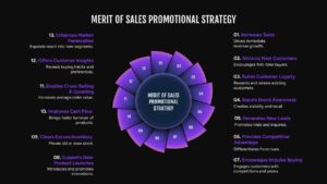 Merit Of Sales Promotional Strategy Radial diagram Google Slide template