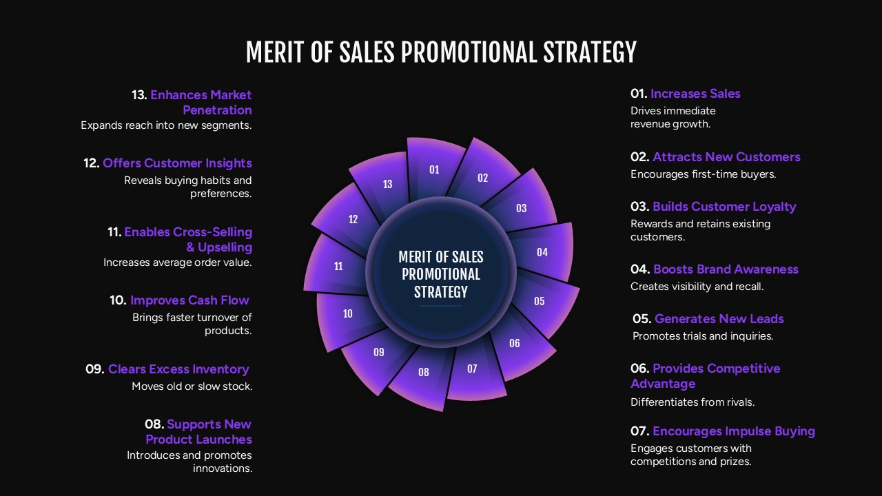 Merit Of Sales Promotional Strategy Radial diagram Google Slide template