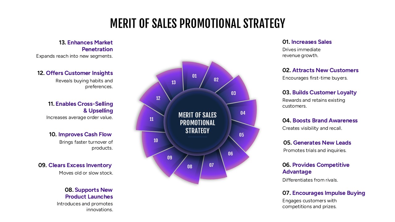Editable Merit Of Sales Promotional Strategy Radial diagram PowerPoint Template