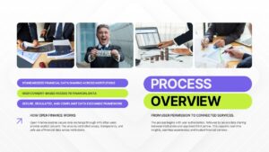 Open finance process overview showing user consent API data sharing and connected services workflow