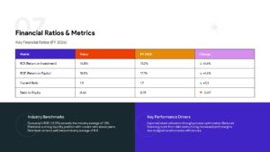Financial ratio metrics table slide showing liquidity ratios, debt ratios, and financial performance comparisons.