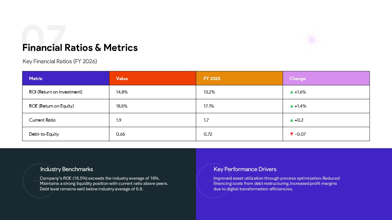 Financial ratio metrics table slide showing liquidity ratios, debt ratios, and financial performance comparisons.