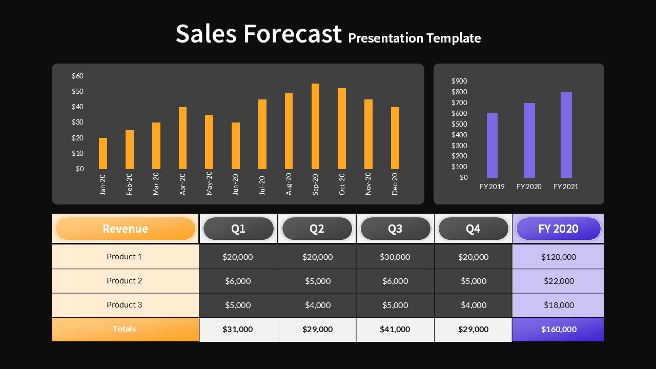 Sales forecast Google Slide presentation template