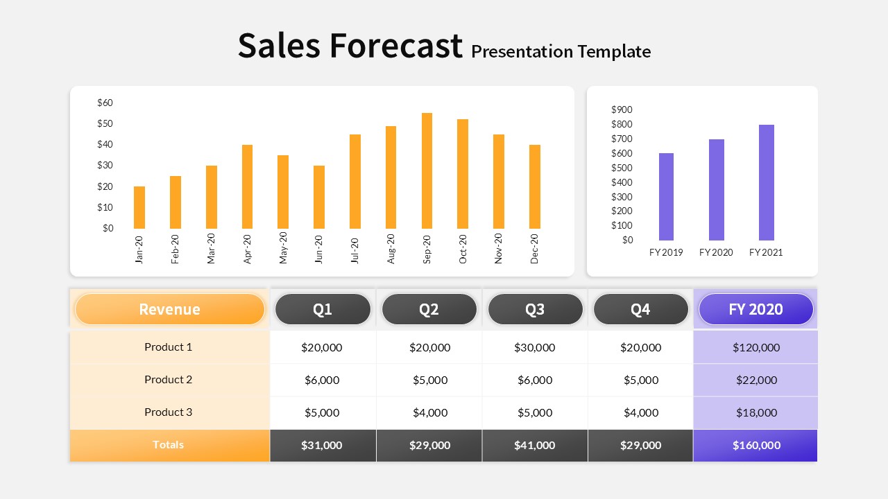 Sales Forecast PowerPoint Presentation Template with editable charts and graphs