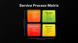 Dark theme service process matrix 2x2 Google Slide diagram showing customization and customer participation across four service categories