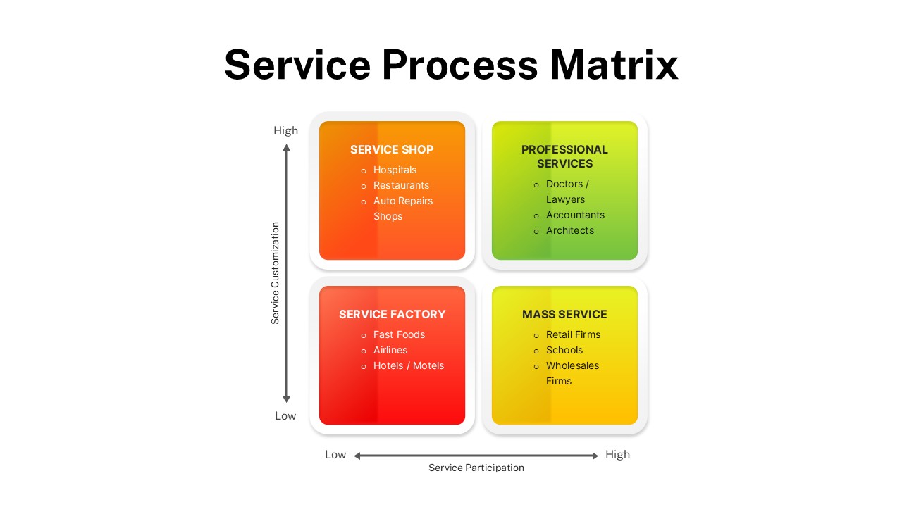 Service process matrix 2x2 diagram slide for PowerPoint showing service customization and customer participation across four service types