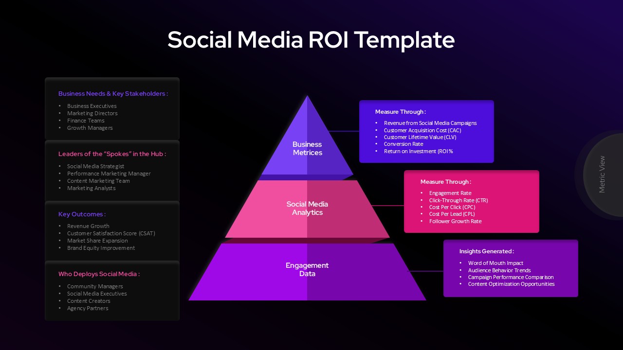 Social media ROI pyramid showing engagement data analytics and business metrics with performance measurement framework for PowerPoint Presentations