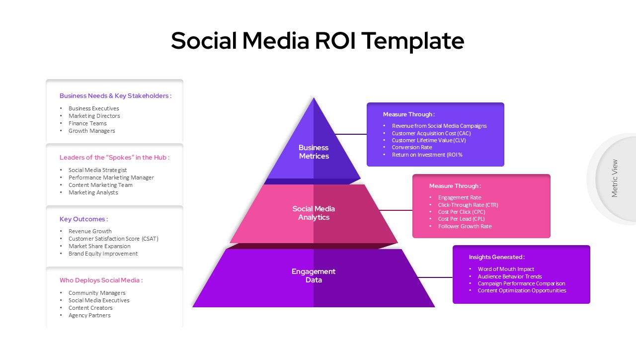 Social media ROI pyramid for Google Slides showing engagement data analytics and business metrics with performance measurement framework