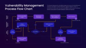Vulnerability Management Process Flow Chart for Google Slides