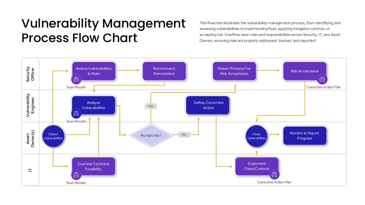 Vulnerability Management Process Flow Chart Template for PowerPoint