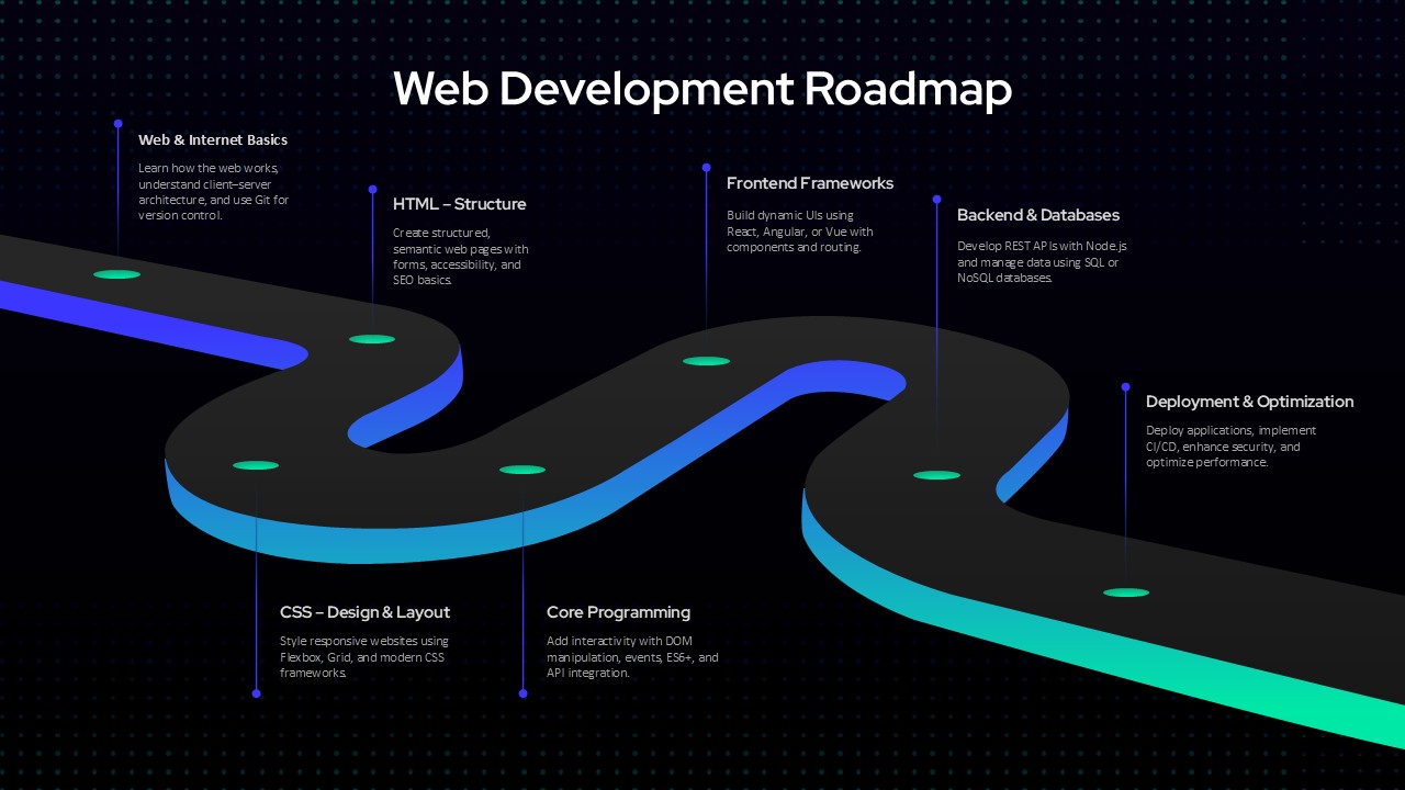 Web development roadmap diagram showing learning path from basics HTML CSS programming frameworks to backend and deployment