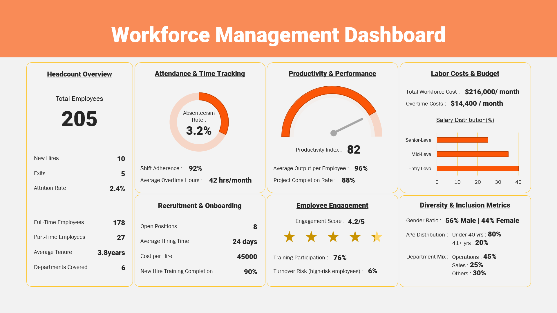Workforce Management Dashboard Editable in Google Slide