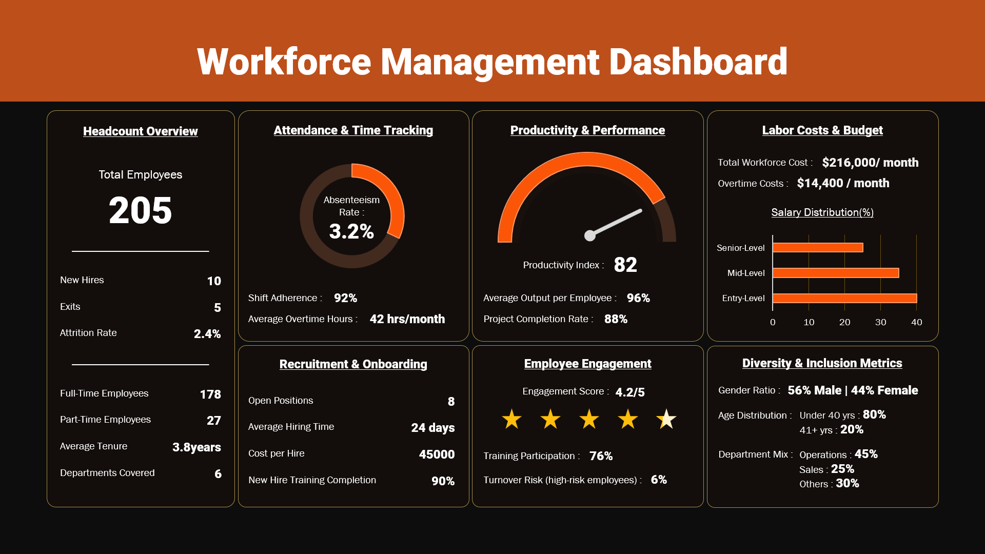 Workforce Management Dashboard Template Editable in PowerPoint