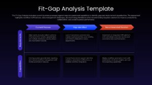 Fit-gap analysis Google Slides template with a process workflow and multiple analysis sections on a dark background
