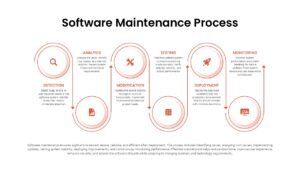 IT operations workflow diagram showing software monitoring, bug fixing, performance optimization, and application support stages for PowerPoint presentations.