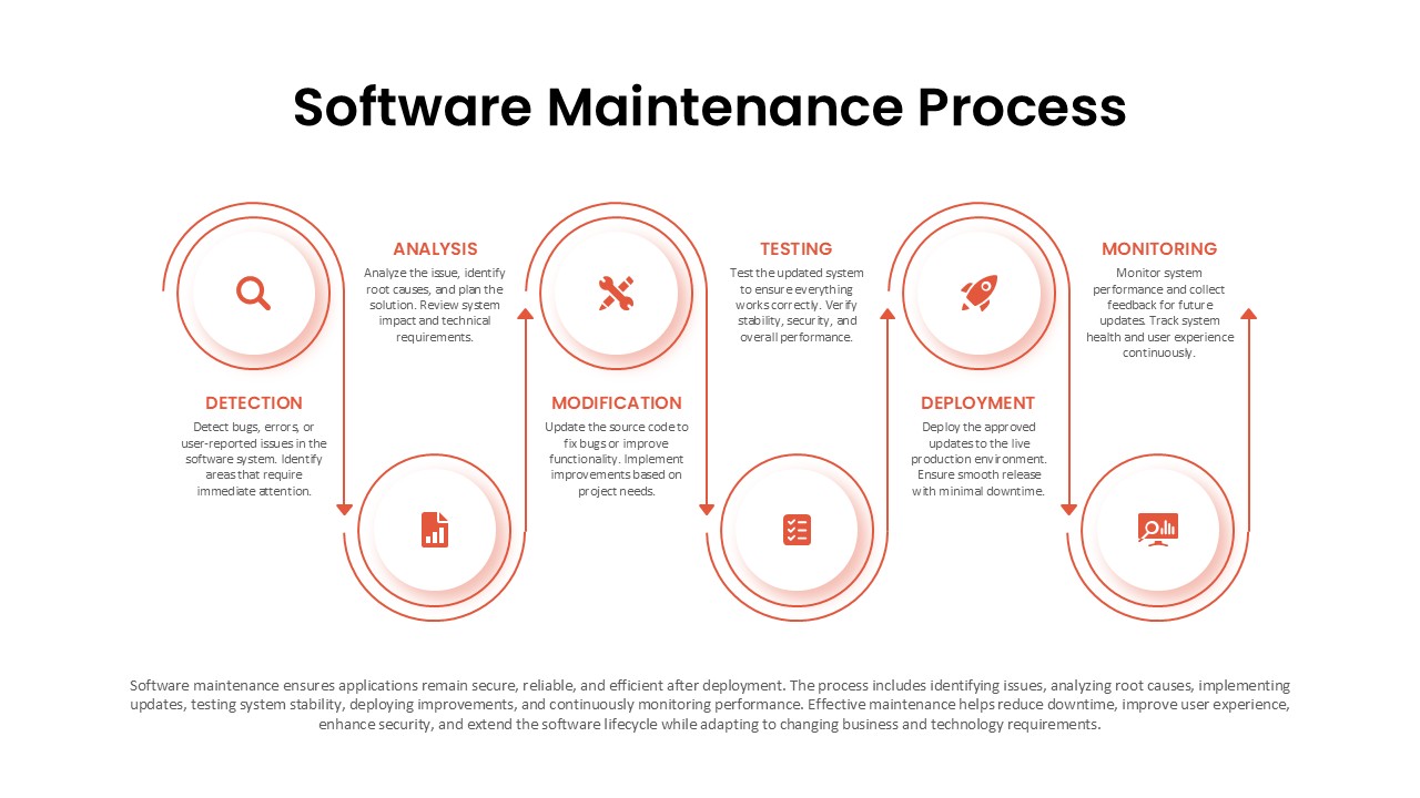 IT operations workflow diagram showing software monitoring, bug fixing, performance optimization, and application support stages for PowerPoint presentations.