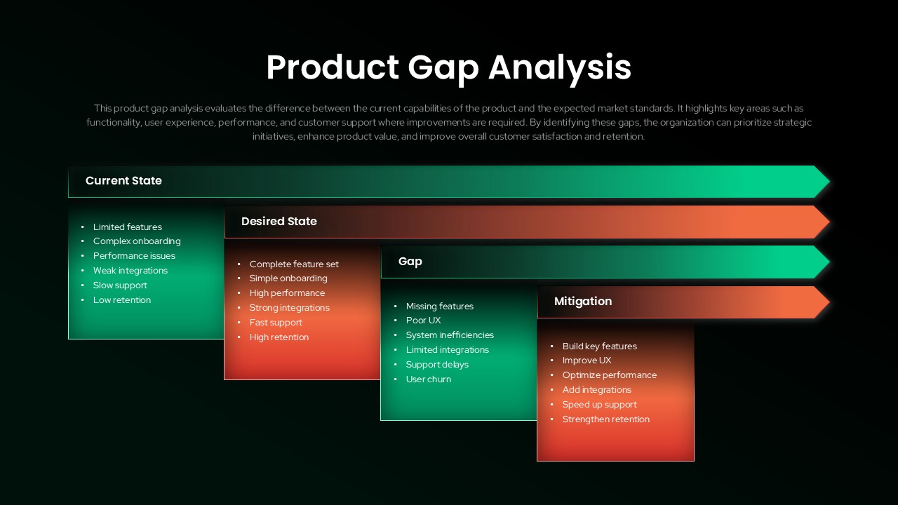 Product Gap Analysis presentation template displaying current state, desired state, gap identification, and mitigation strategy sections with gradient arrows on a dark background.