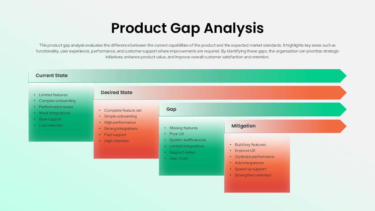Product Gap Analysis presentation slide featuring current state, desired state, gap analysis, and mitigation planning with colorful gradient process blocks on a light background.