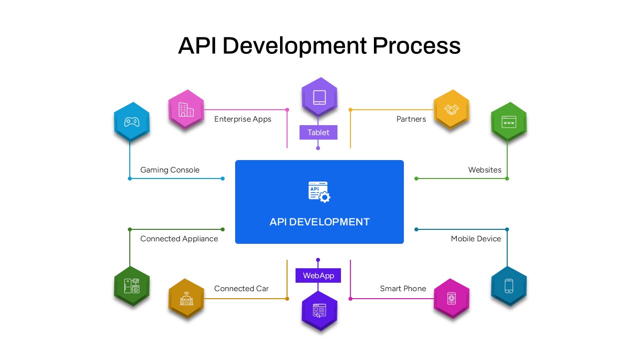 API development workflow diagram slide showing stages of API design, testing, deployment, security, and maintenance.