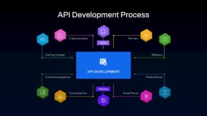 Dark-themed API development process presentation slide with workflow visualization and software integration process design.