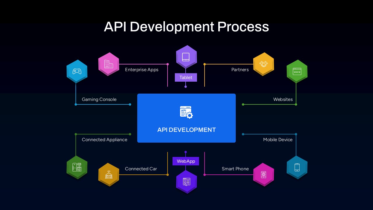 Dark-themed API development process presentation slide with workflow visualization and software integration process design.