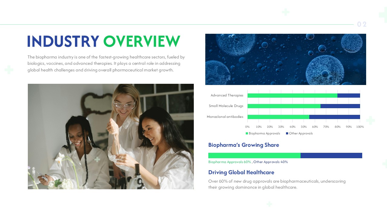 Biopharma industry overview presentation slide with healthcare statistics, medical professionals, and market analysis charts.