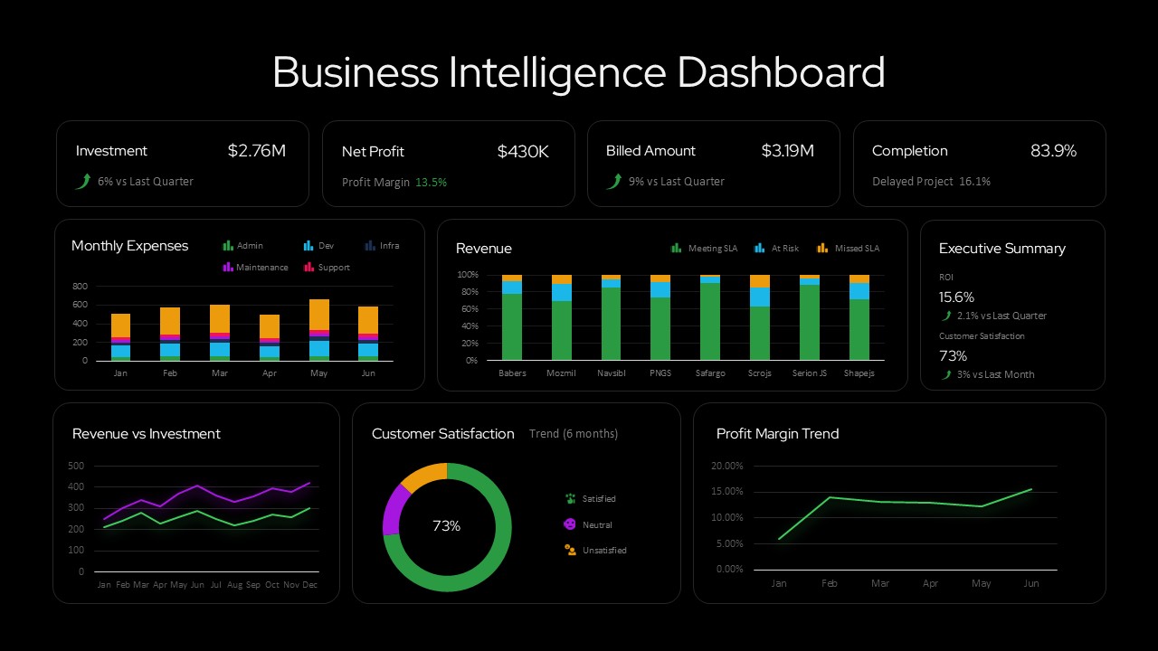 Business intelligence dashboard template with KPI metrics, revenue charts, profit trends, and customer satisfaction analytics.