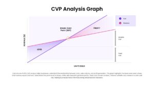 Cost volume profit analysis graph slide displaying break-even point, cost line, and profit zone visualization