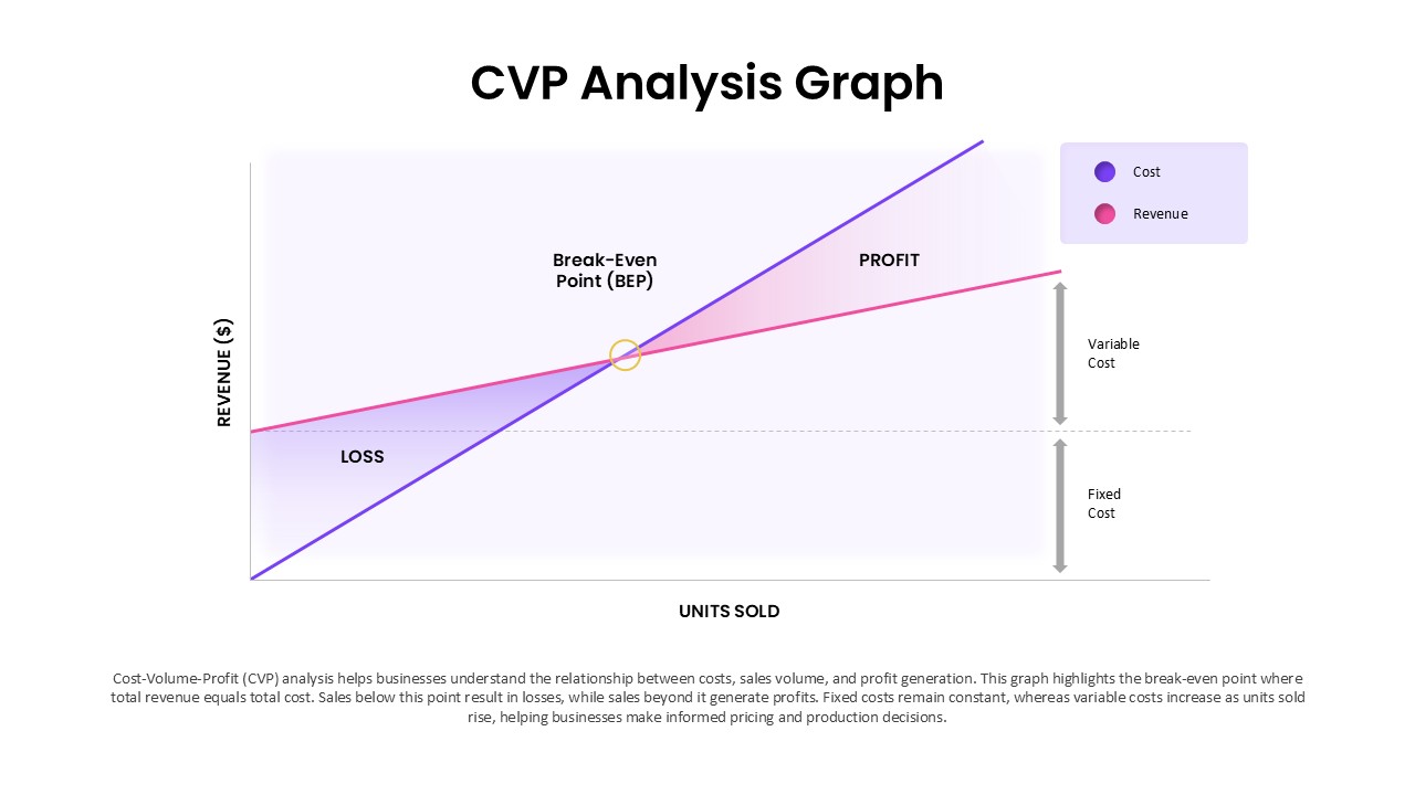 Cost volume profit analysis graph slide displaying break-even point, cost line, and profit zone visualization