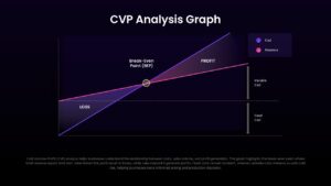 CVP analysis graph template with break-even point, cost and revenue trends on a dark presentation layout