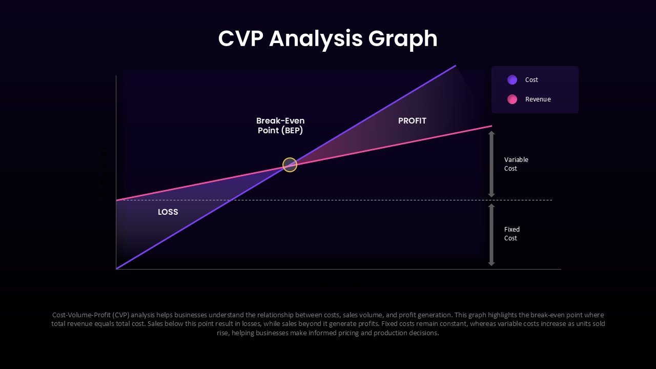 CVP analysis graph template with break-even point, cost and revenue trends on a dark presentation layout