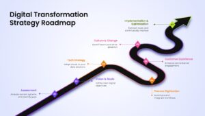 Digital Transformation Strategy Roadmap template illustrating assessment, tech strategy, process digitization, customer experience, and implementation phases on a curved roadmap design.