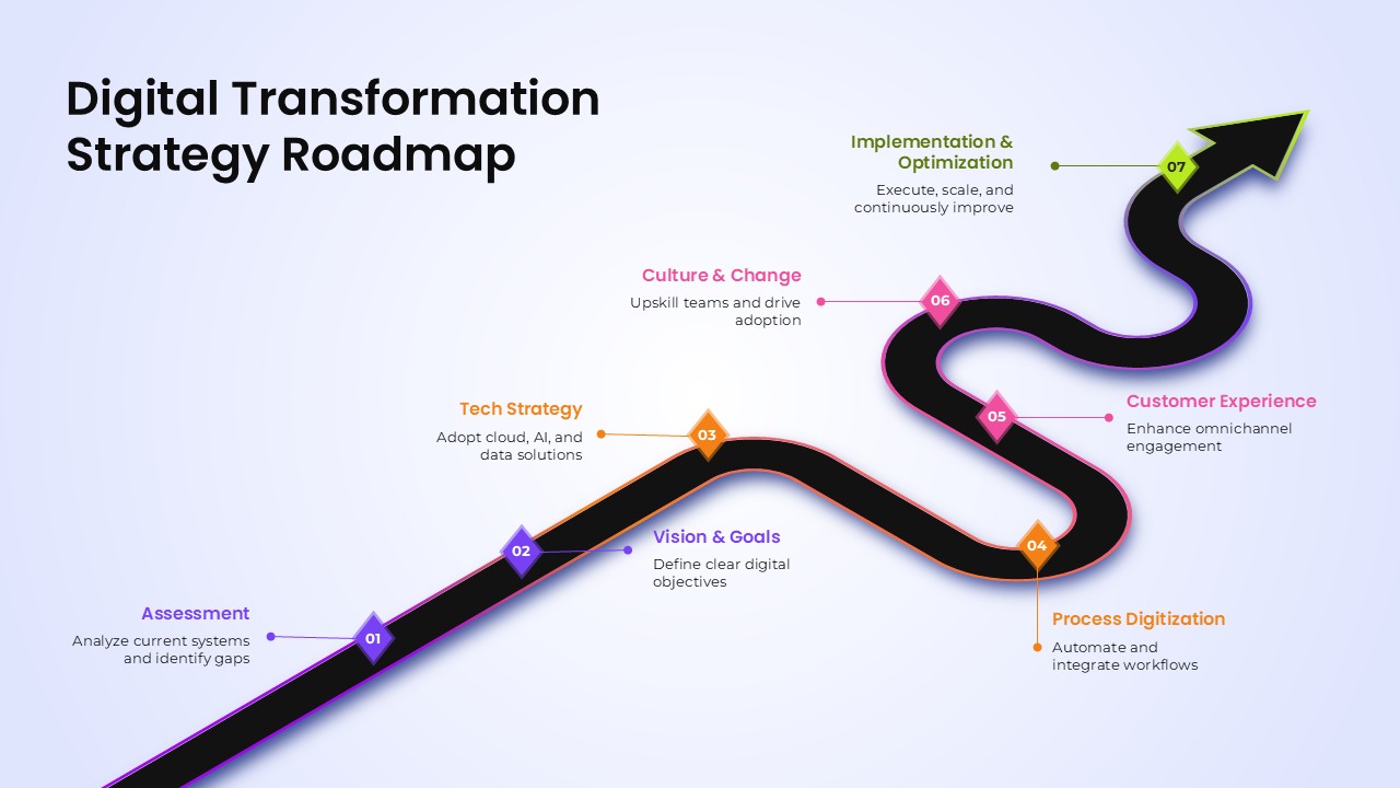 Digital Transformation Strategy Roadmap template illustrating assessment, tech strategy, process digitization, customer experience, and implementation phases on a curved roadmap design.