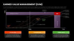 Dark-themed earned value management slide with project cost tracking graph and performance monitoring dashboard.