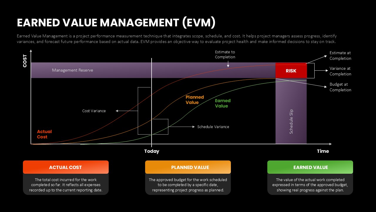 Dark-themed earned value management slide with project cost tracking graph and performance monitoring dashboard.