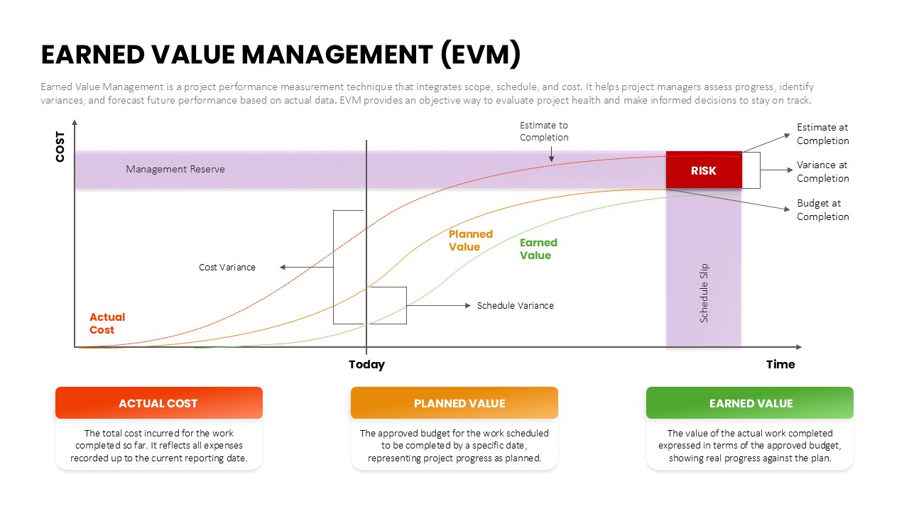 Light-themed earned value management presentation slide with project performance tracking chart and cost analysis sections.