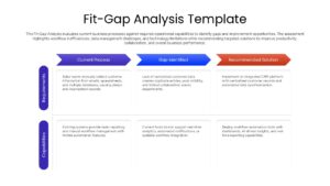 Fit-gap analysis PowerPoint slide with a three-stage process flow and structured content sections for evaluation