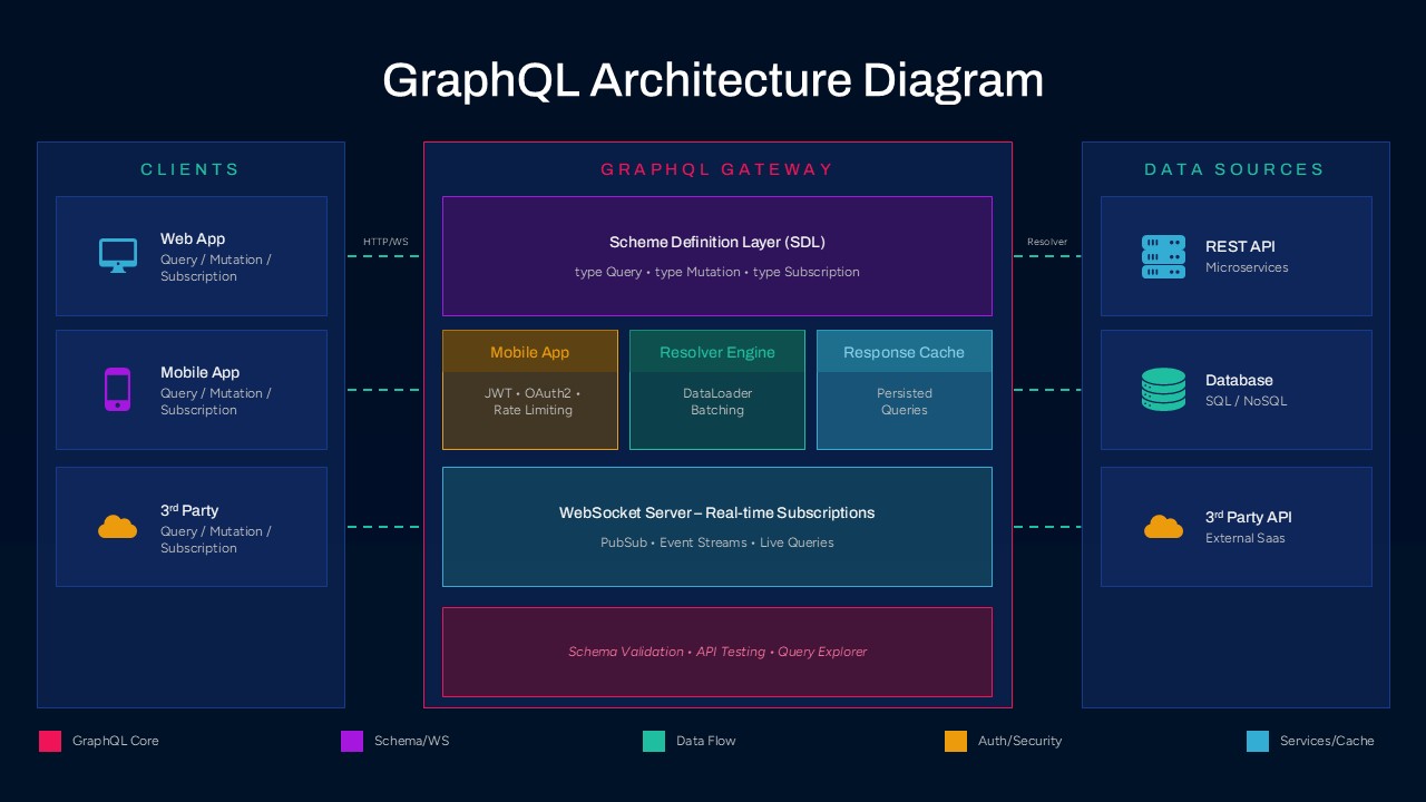 API infrastructure presentation layout illustrating GraphQL server workflow, backend services, database connections, and application architecture for PowerPoint and Google Slides.
