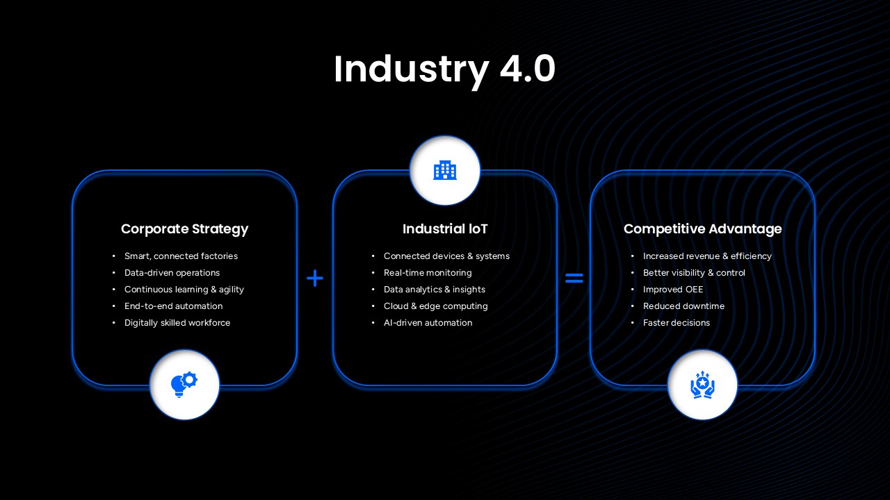 Industry 4.0 Google Slides template featuring Industrial IoT, connected factories, automation, and business competitiveness concepts.