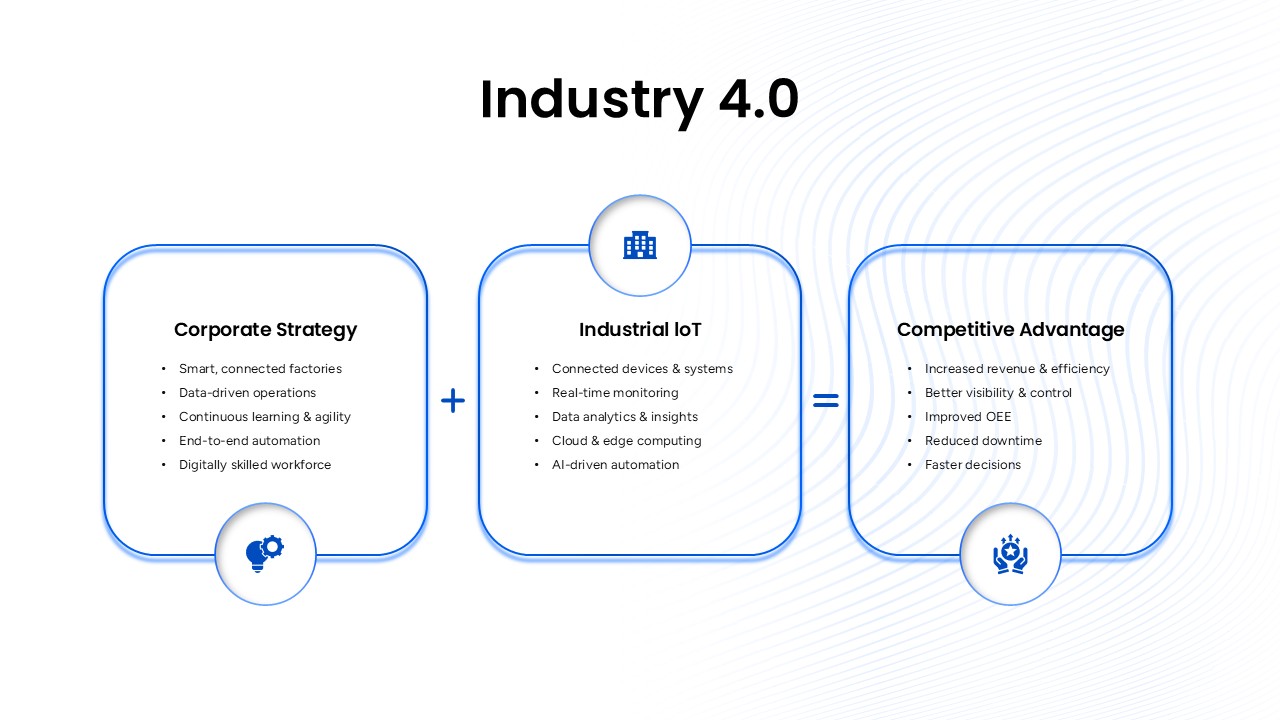 Industry 4.0 PowerPoint presentation template showing corporate strategy, Industrial IoT, and competitive advantage framework.
