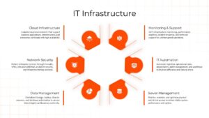 Clean white IT infrastructure slide with connected technology icons and organized information blocks.