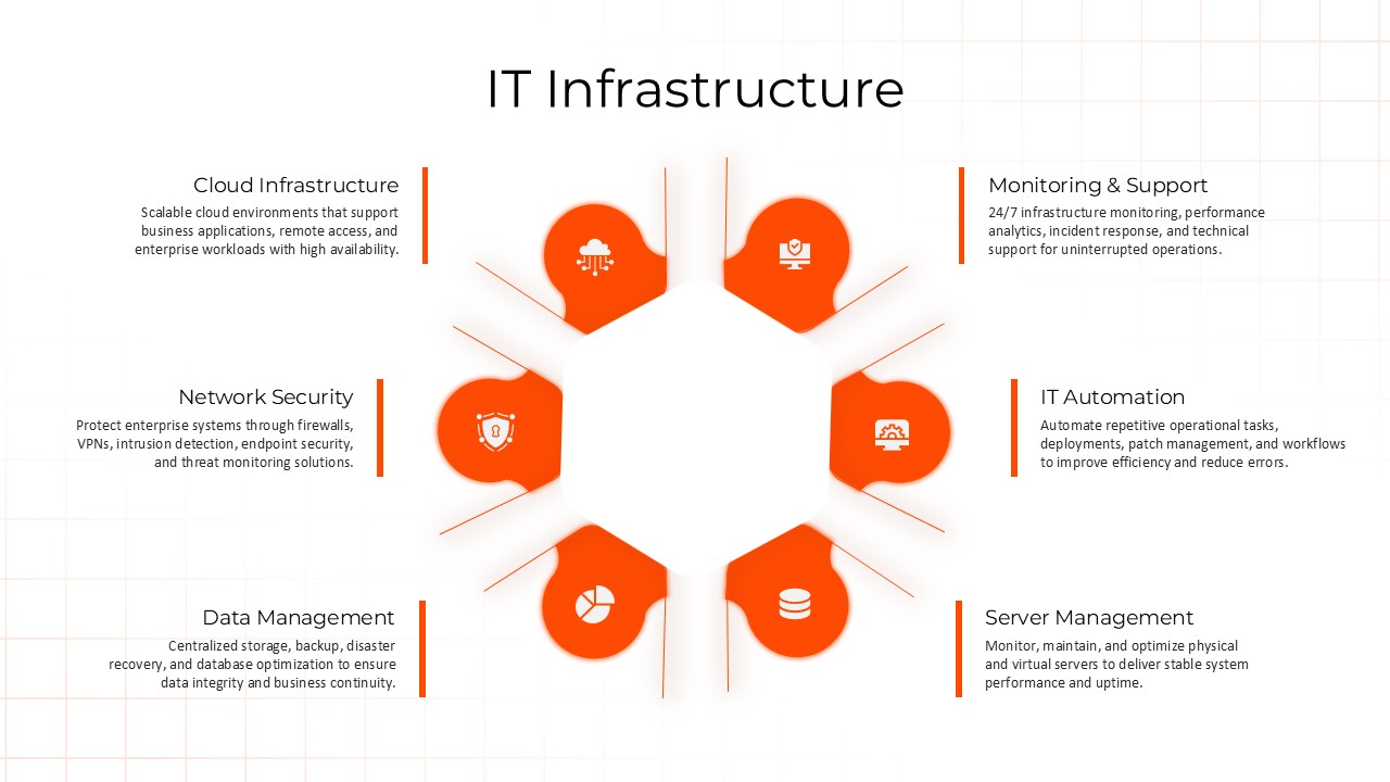 Clean white IT infrastructure slide with connected technology icons and organized information blocks.
