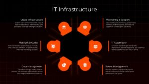 IT infrastructure management slide with a central network diagram and six connected technology service sections