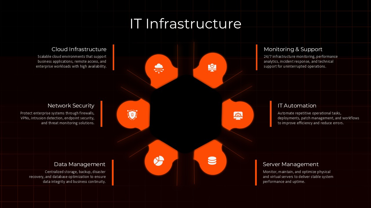 IT infrastructure management slide with a central network diagram and six connected technology service sections