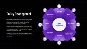 Policy Development Google Slides template featuring a policy lifecycle infographic with implementation, monitoring, review, and stakeholder consultation steps.