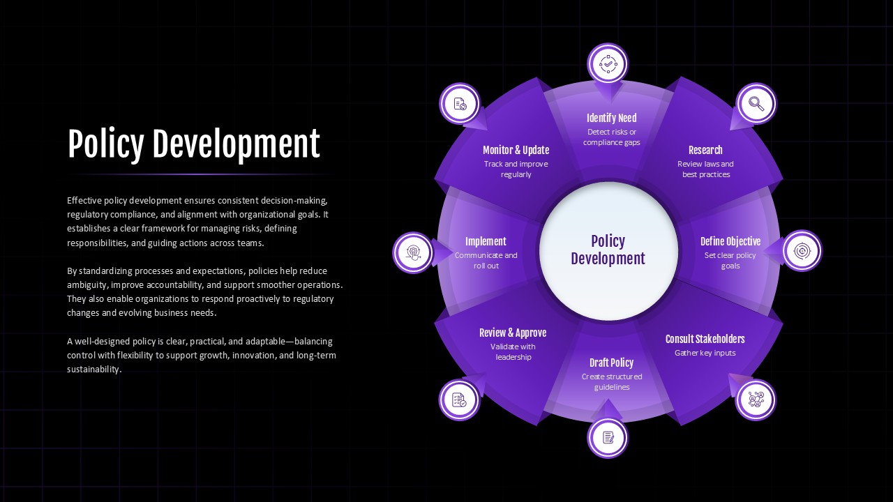 Policy Development Google Slides template featuring a policy lifecycle infographic with implementation, monitoring, review, and stakeholder consultation steps.